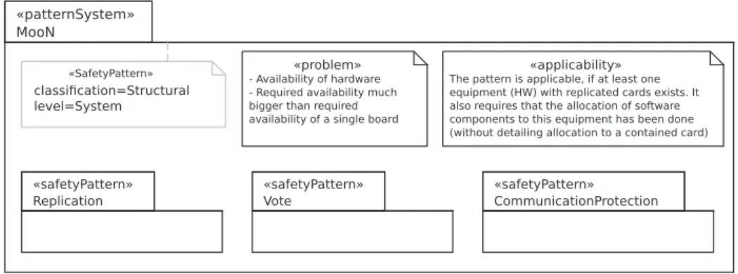 Fig. 4. The MooN design pattern modeled with UML and the design pattern profile