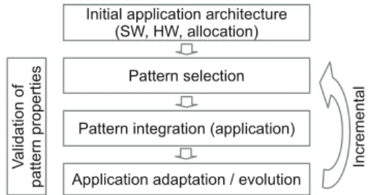 Fig. 7. The development process when using patterns