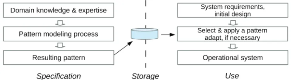Fig. 1. Overview of a pattern enabled development processes