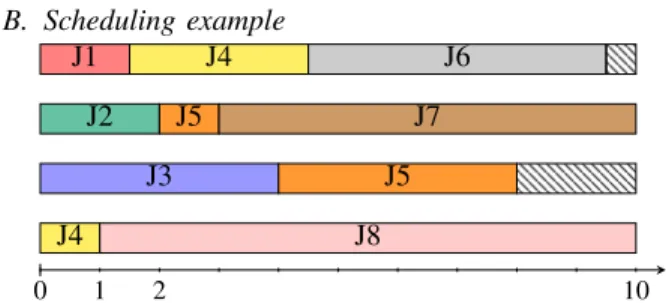 Figure 1: an example of an execution of our scheduler for 8 jobs (J 1 , J 2 , J 3 , J 4 , J 5 , J 6 , J 7 , J 8 ) sorted by increasing