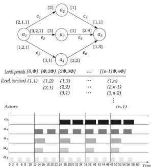 Figure 1: IDP schedule for CSDF graph