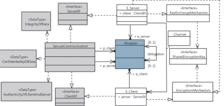 Fig. 15 depicts the secure communication pattern for object architecture. In other words, the expected results from our transformation engine.