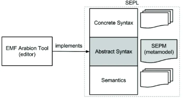 Fig. 1. System and software Engineering Pattern modeling Language: SEPL