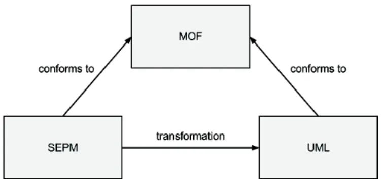 Fig. 2. SEPM, MOF and UML Relatioships