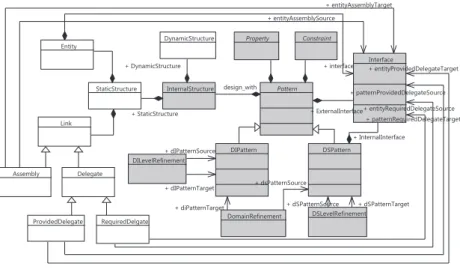 Fig. 4. System and software Engineering Patten Metamodel: SEPM
