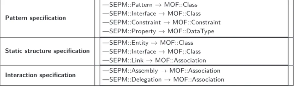 Fig. 7. SEPM to UML Object Transformation
