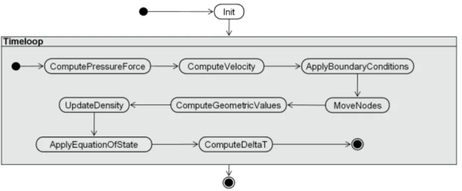 Figure 2. Exemple d’HPCFlowDescriptor