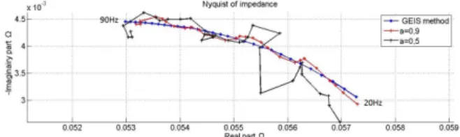 Figure 8: Nyquist diagram for a = 0 . 9 (red), a = 0 . 5 (black), and the GEIS method (blue).