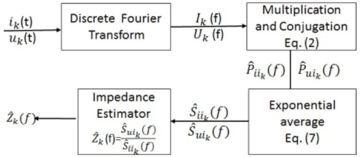 Figure 2: Recursive wideband frequency estimation algorithm.