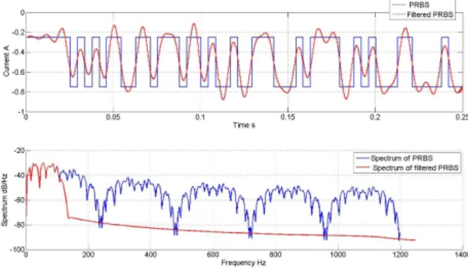 Figure 3: One block of current signal (top: temporal signals; bottom: spectra).
