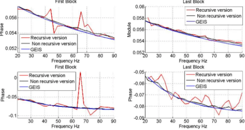 Figure 7: Difference between first and last estimation for the recursive case (left: