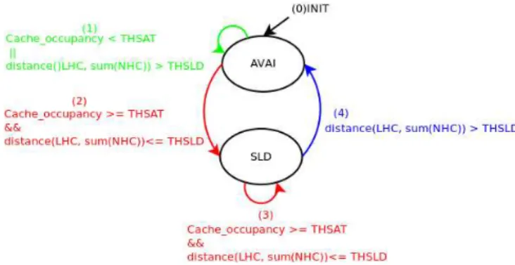 Figure 1. Data propagation through neighbors