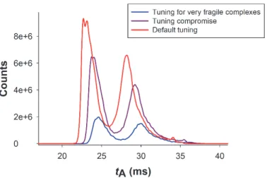 Figure S7: Effect of changing the voltage gradient behind the IM drift tube (parameters, see Table 2) on  the arrival time distribution of ubiquitin 7+  (produced from 99% H 2 O, 1% acetic acid, drift tube in 3.89  Torr helium with V = 390 V). The measure