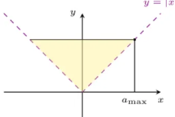 Figure 1: Stability condition. The graph of the polynomial in the interval [λ min , λ max ] must be contained in the coloured area in order to ensure the stability of the explicit scheme.