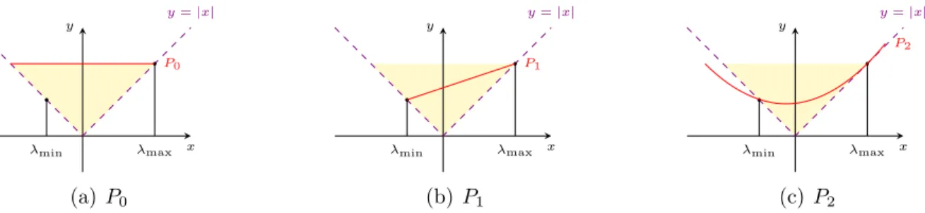 Figure 3: Interpolating polynomials P 0 P 1 and P 2 based on the extremal eigenvalues only.