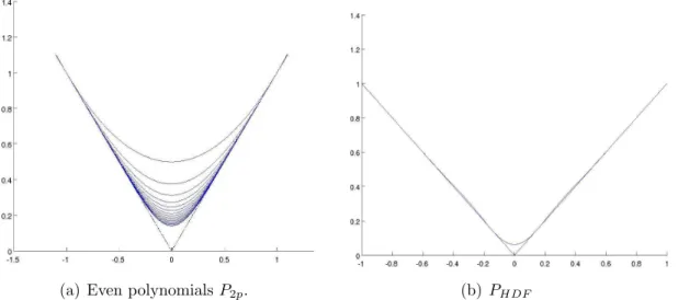 Figure 4: (a) Even polynomials P 2p interpolating the absolute value at the extremal points of the interval [ − 1, 1], for p = 1, 
