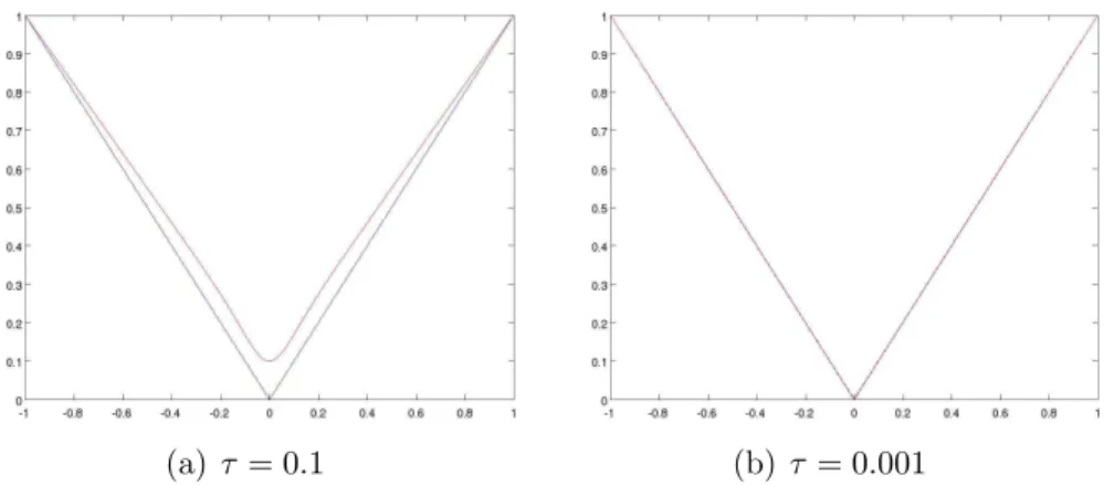 Figure 6: The function Φ(x) (in red) as a function of x ∈ [ − 1, 1]: the parameter τ controls the accuracy of the approximation of | x | (in blue) by Φ(x).