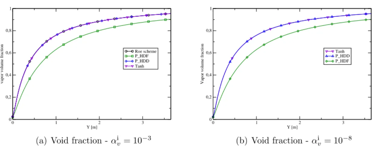 Figure 8: Boiling channel in the saturated case with 150 cells. Void fraction for α v = 10 −3 (a) and for α v = 10 −8 (b) at time t = 5 s as a function of space