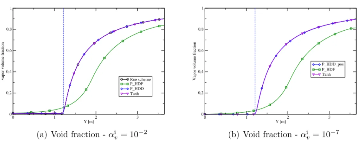 Figure 9: Boiling channel in the subcooled case with 150 cells. Void fraction for α v = 10 −2 (a) and for α v = 10 −7 (b) at time t = 5 s as a function of space