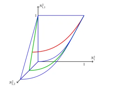 Fig. 7 Representation of H 3 (red line), H 2 (green plane) and H 1 (blue volume) in the space (N 1 1 ,N 1,12 , N 2,22 ) ∈ R 3 .