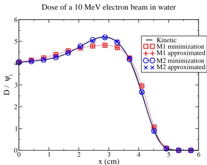 Fig. 10 Normalized dose produced by a 10 MeV electron beam in water using a kinetic, M 1 and M 2 solvers with the closures obtained from the minimization procedure and approximations.