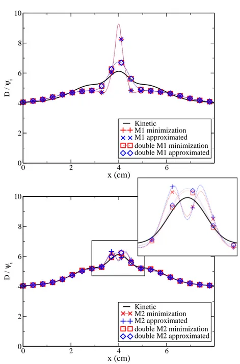 Fig. 11 Normalized dose produced by two 10 MeV electron beams in water using kinetic, M 1 and M 2 solvers with the closures obtained from the minimization procedure and approximations.