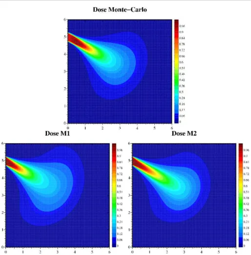 Fig. 12 Dose produced by a 10 MeV electron beam in water using the PENELOPE Monte-Carlo solver (top) and the M 1 (below left) and M 2 (below right) solvers using the approximated closures.