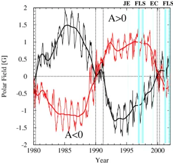 Fig. 3. Solar polar magnetic field strength (from http://quake.