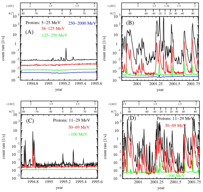 Fig. 5. Daily averaged count rates of different Ulysses/KET proton channels in the energy range from 5 to 2000 MeV during the first (A) and second (B) fast latitude scan