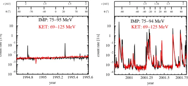 Fig. 6. Daily averaged time profiles of 75–95 MeV and 75–125 MeV protons at Earth and Ulysses for the first and second latitude scan.