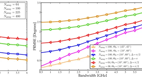 Fig. 5: RMS CRLB vs. transmitted signal bandwidth W for a mobile-target distance of 10 m, and for Θ 0 = (45 ◦ , 45 ◦ ) .