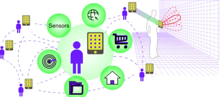 Fig. 1: Users, equipped with massive arrays on their smart- smart-phones, in participatory or not manner scan indoor  environ-ments with the opportunity to share their maps.