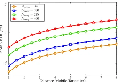 Fig. 4: RMS CRLB vs. mobile-target distance for different values of N array , Θ 0 = (45 ◦ , 45 ◦ ), and W = 500 MHz.