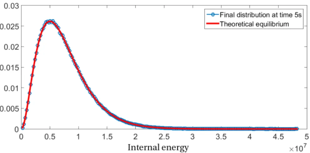 Figure 3: Theoretical internal energy distribution at equilibrium vs numerical distribution at final time (δ = 6): the equilibrium state is reached.