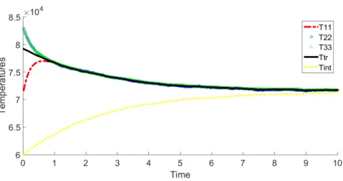 Figure 7: Convergence of the directional translational temperatures and the internal temperature to their equilibrium value.