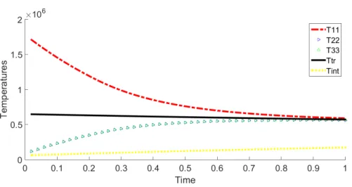 Figure 11: Convergence of the directional translational temperatures and the internal temperature to their equilibrium value.