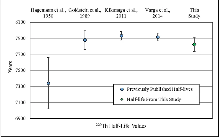 Fig. 3 Reported half-lives for  229 Th. Error bars are expanded uncertainties (k = 2)