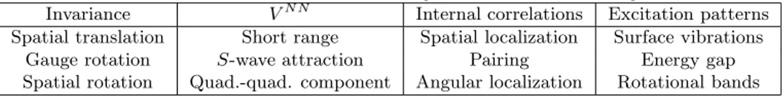 Table 1. Links between the spontaneous breaking of translational, rotational and particle-number symmetries and features of the nuclear force, correlations in the internal motion of nucleons and patterns in the excitation spectrum.