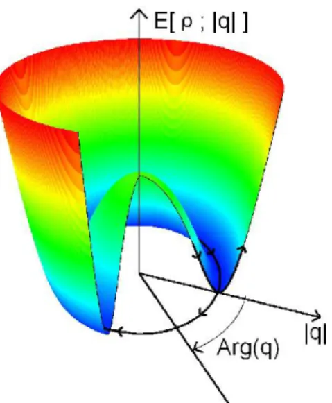 Figure 2. (Color online) Schematic view of the energy as a function of the phase and magnitude of the order parameter q of a spontaneously broken symmetry.