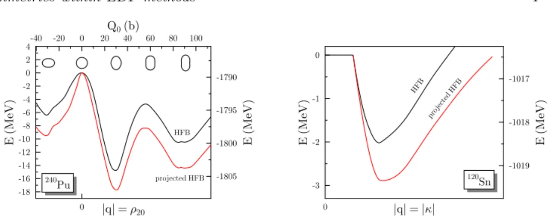 Figure 3. (Color online) Energy gain from spontaneous symmetry breaking and symmetry restoration as a function of the magnitude of the order parameter q.