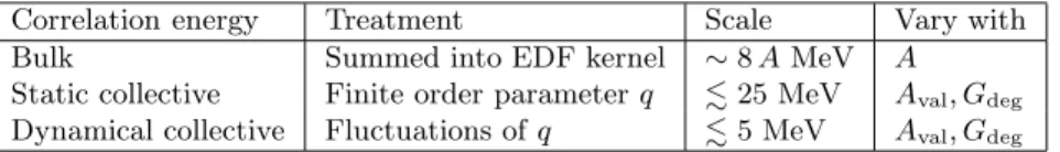 Table 2. Schematic classification of correlation energies as they naturally appear in nuclear EDF methods