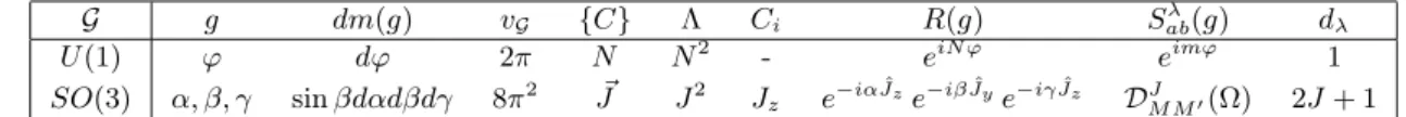Table 3. Characteristics of SO(3) and U(1) relevant to the present study. The gauge angle of U(1) is ϕ ∈ [0,2π] whereas Euler angles parameterizing SO(3) are Ω ≡ (α, β, γ) ∈ [0,2π] × [0, π] × [0,2π]