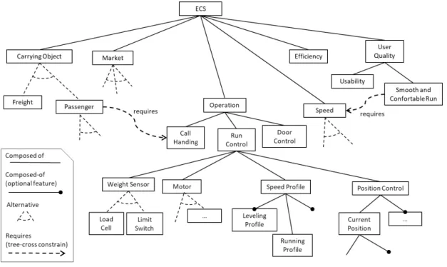Fig 1. Feature diagram for Elevator Control System (ECS), based on [11].