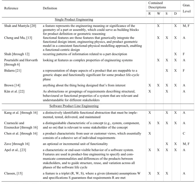 Fig 2. Feature definition comparative framework. 