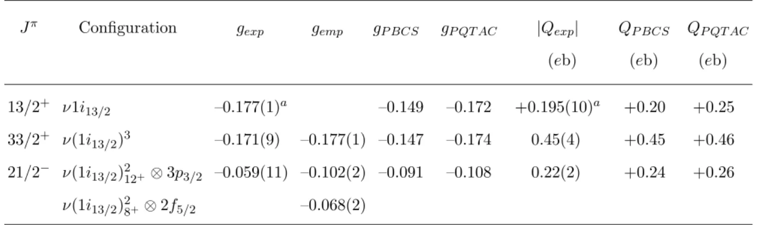 TABLE I: Experimental electromagnetic moments for neutron isomeric states in 193 Pb compared with theoretical estimates (see text for details).