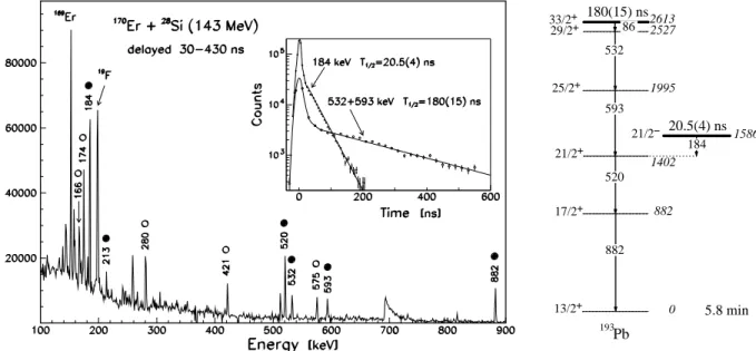 FIG. 1: Delayed γ spectrum corrected for the background due to long-lived activities (left) and partial level scheme of 193 Pb showing the decay of the 21/2 − and 33/2 + isomers [20] (right)