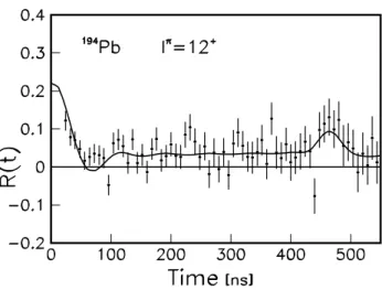 FIG. 5: Quadrupole interaction pattern for the 12 + isomer in 194 Pb in solid Hg at a temperature of 170 K and the least-squares ﬁt.