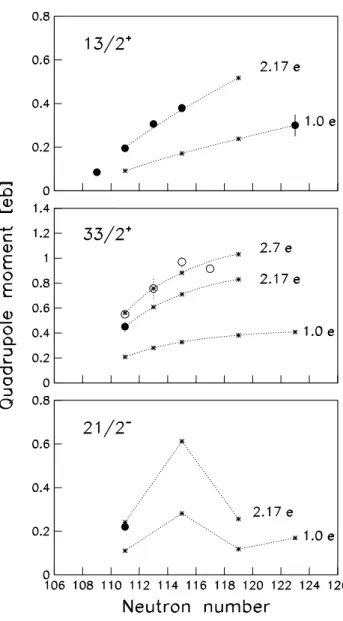 FIG. 6: Experimental spectroscopic quadrupole moments in light lead nuclei for the 13/2 + , 33/2 + and 21/2 − states (from [1] and present work) obtained in static moment measurements (full circle) and derived from B(E2) data (open circle) compared with ca