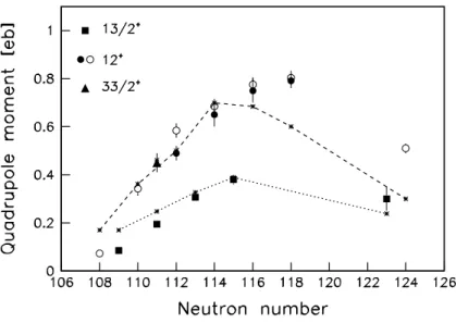 FIG. 7: Experimental spectroscopic quadrupole moments in light lead nuclei for the 13/2 + , 12 + and 33/2 + states (from [1] and present work) compared to pairing plus quadrupole tilted axis cranking calculations (small star symbol)
