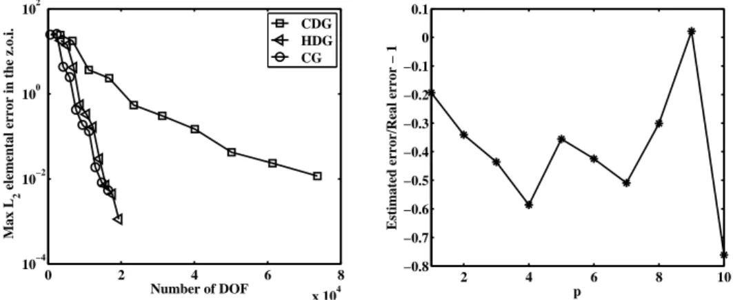 Figure 5. Error vs. DOF for non-adaptive, i.e. uniform p (left), for HDG, CG and CDG. Efficiency of the error estimator in HDG (right).